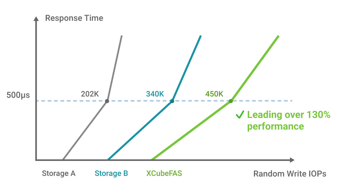 XCubeFAS flash storage achieves better performance compare with other storage brands